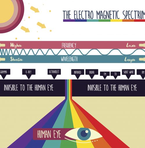 THE ELECTRO MAGNETIC SPECTRUM THE ELECTRO MAGNETIC SPECTRUM ILLUSTRATION VECTOR DESIGN